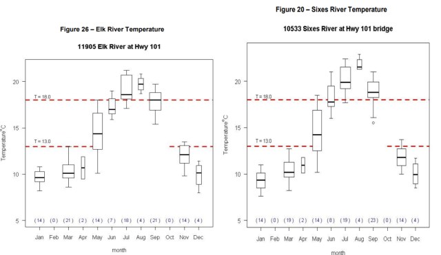 temp difference between sixes and elk